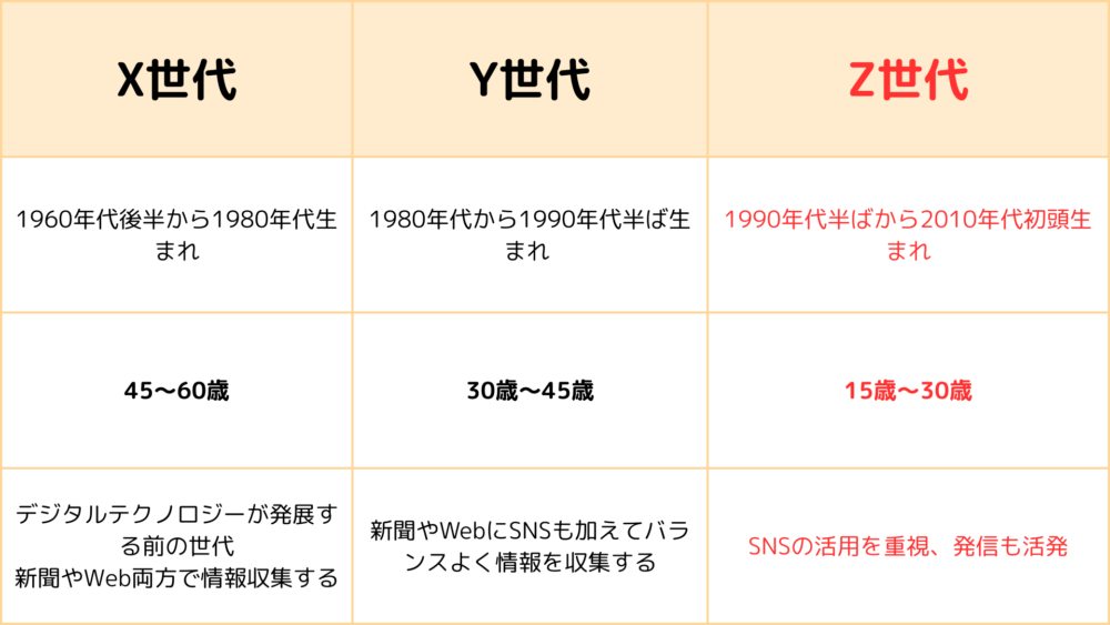 世代別特徴