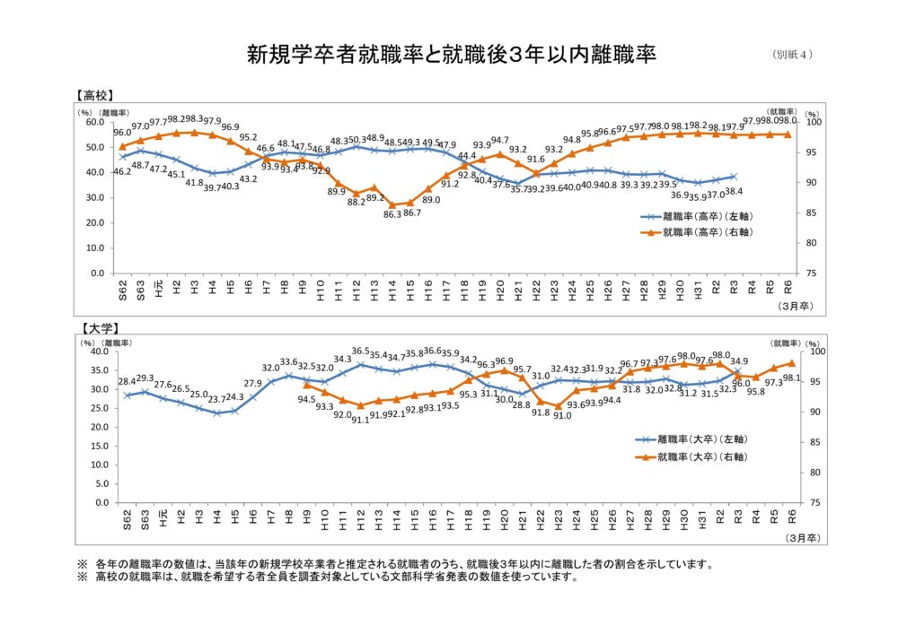 離職率のグラフ