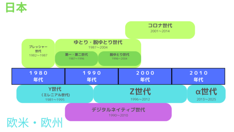 【特徴75選！】Z世代とゆとり世代どっちがやばい？徹底比較で完全攻略！ | ねこたのゆるブログ