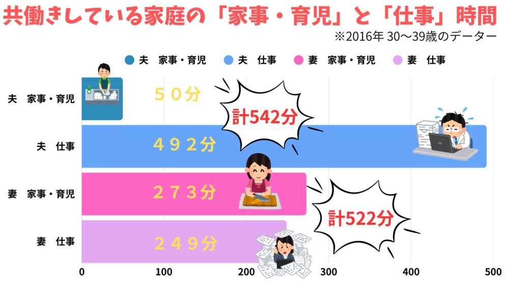 家事・育児・仕事時間