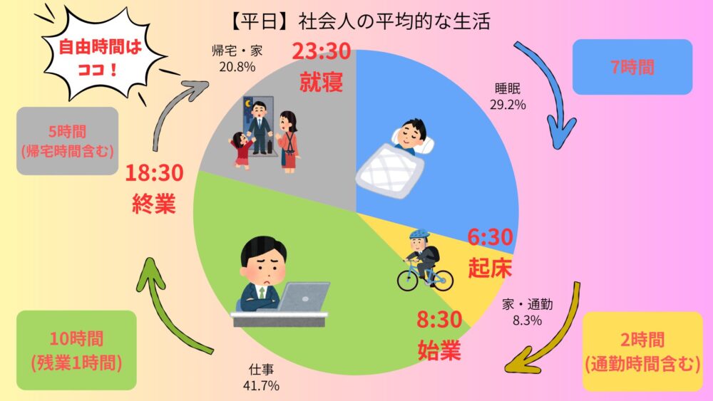 社会人の平均的な生活